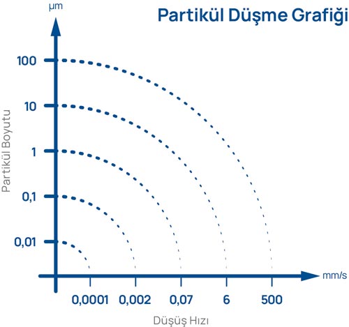 3 Partikül Düşme Grafiği Partikül Düşme Grafiği