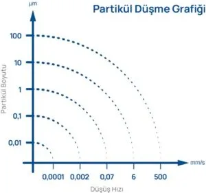 partikül madde düşme grafiği
