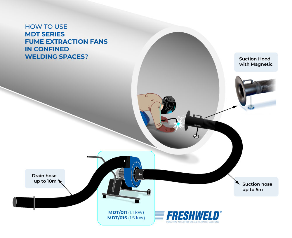 Portable Fume Extraction Fan for Confined Spaces - 1.1 kW - 1.5 kW 7 Portable Fume Extraction Fan for Confined Spaces - 1.1 kW - 1.5 kW