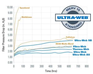 ultra web cartridge filter technology